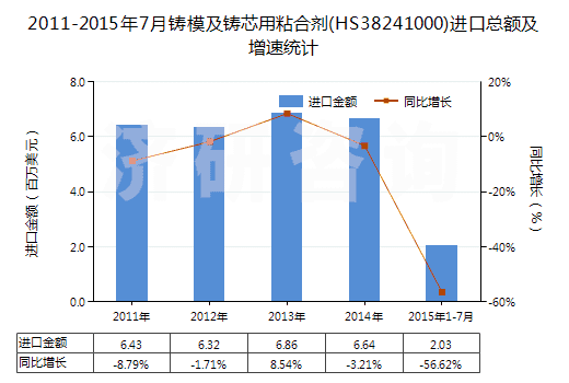 2011-2015年7月鑄模及鑄芯用粘合劑(HS38241000)進(jìn)口總額及增速統(tǒng)計(jì)